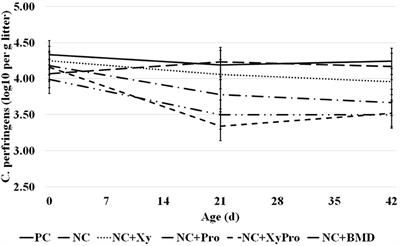 Xylanase and Direct-Fed Microbials (DFM) Potential for Improvement of Live Performance, Energy Digestibility, and Reduction of Environmental Microbial Load of Broilers